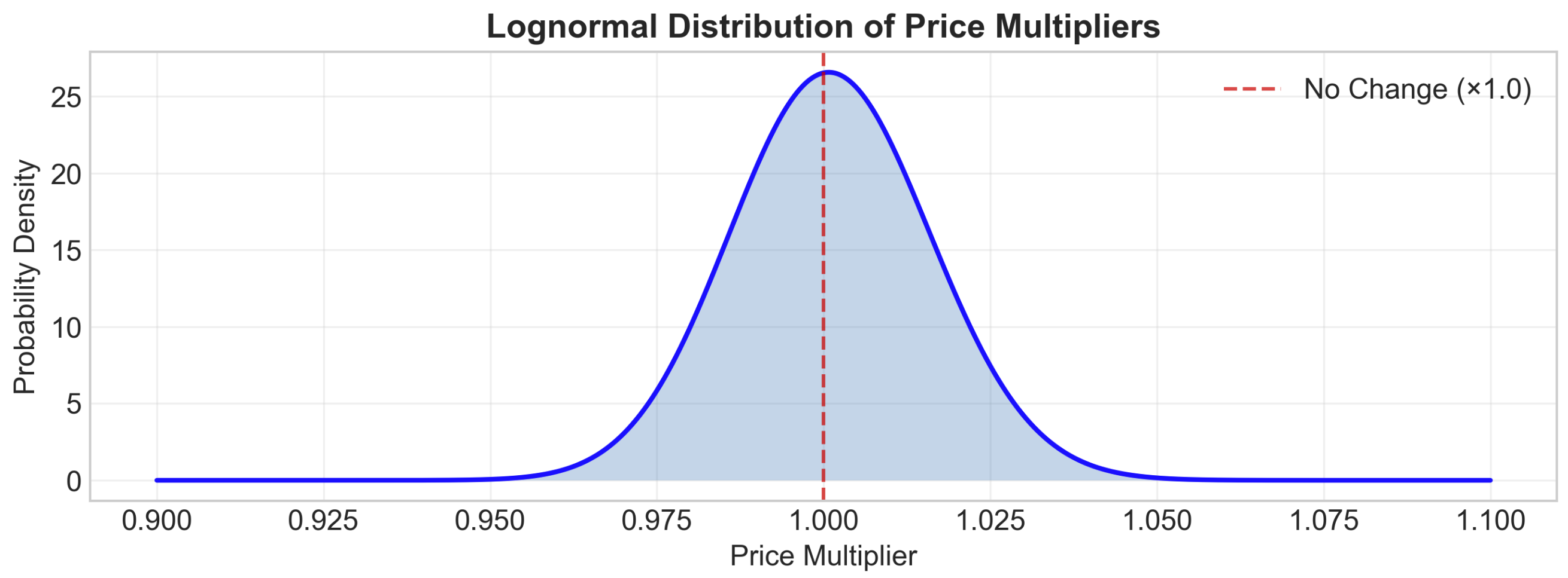 Pricing Spread Profitability Differential