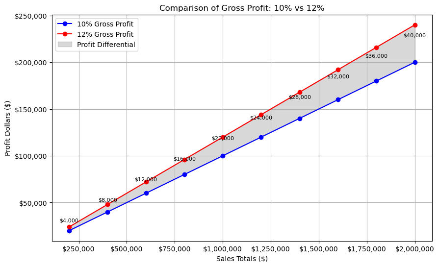 Pricing Spread Profitability Differential