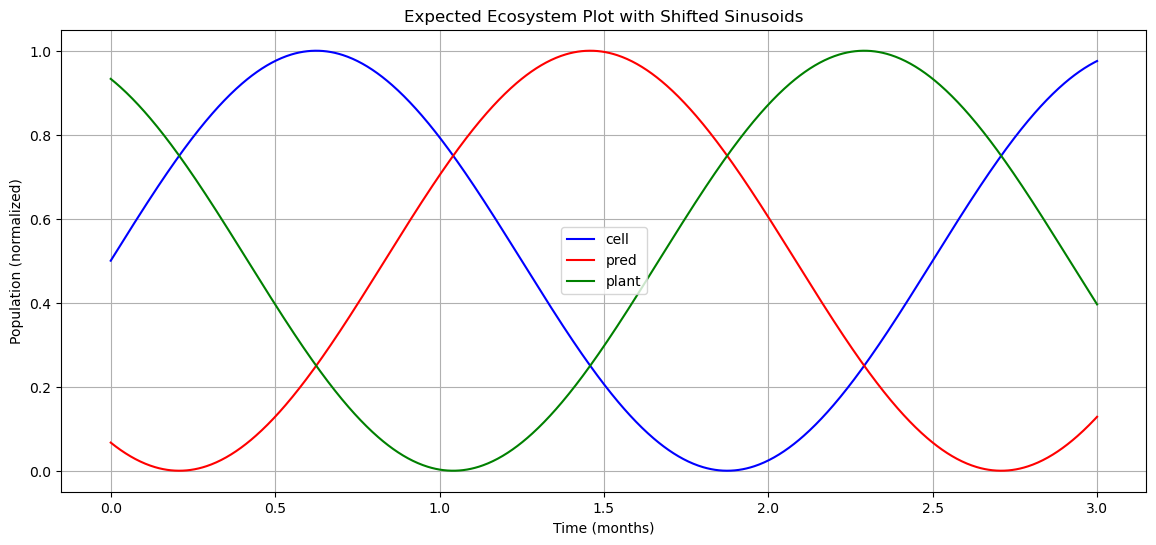 Naive Ecosystem Plot