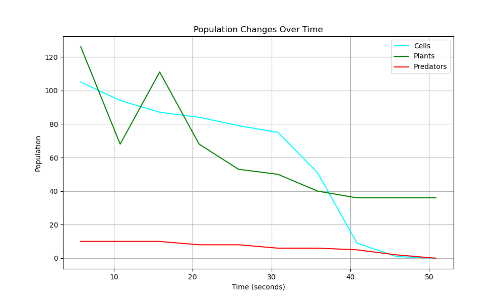Naive Ecosystem Plot