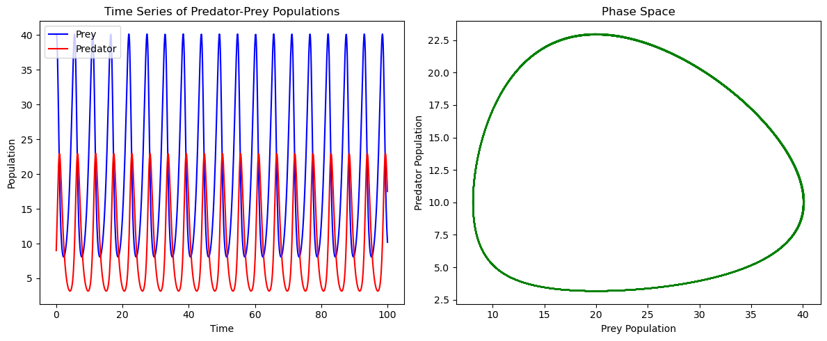 Naive Ecosystem Plot